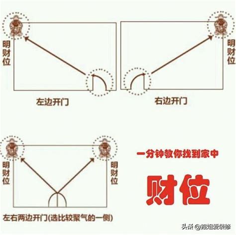 公寓財位怎麼看|【如何判斷家中的財位？風水學家教你輕鬆定位】